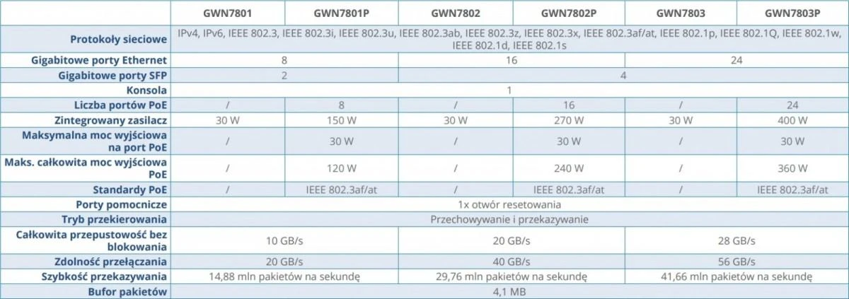 Šakotuvas Grandstream Perjunkite ggwn7802 16 prievadą 10/100/1000