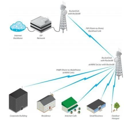 Ubiquiti AM-5G20-90 AirMax BaseStation, 20dBi, 90 laipsnių, raketų rinkinys, ES