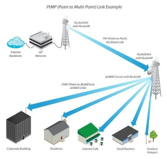 UBIQUITI RD-5G31-AC