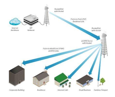 Maršrutizatorius Ubiquiti RocketDish 34dBi raketų rinkinys 5GHz