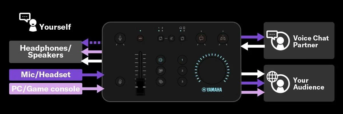Žaidimų garso transliacijos pultelis Yamaha ZG01