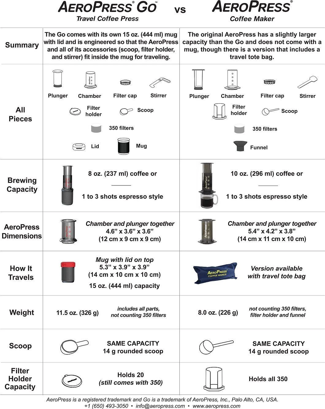 Aeropress Go kelioninis kavos presas