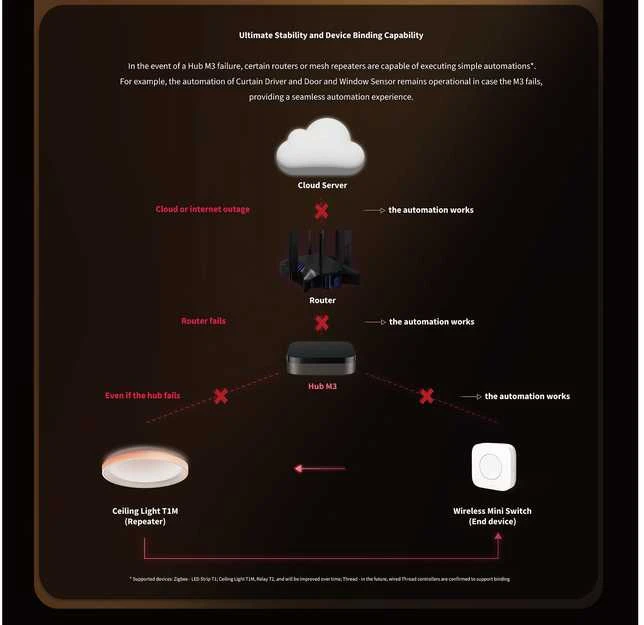 Aqara Hub M3 Zigbee Matter išmanioji centralė (HM-G01D)