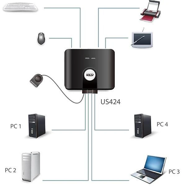 Šakotuvas ATEN US424-AT ATEN US424-AT 4 prievadų USB periferinio bendrinimo įrenginys