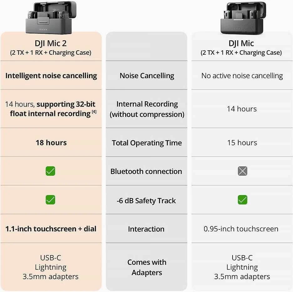 DJI Mic 2 (2 TX + 1 RX + įkrovimo dėklas) (CE) Mikrofonas