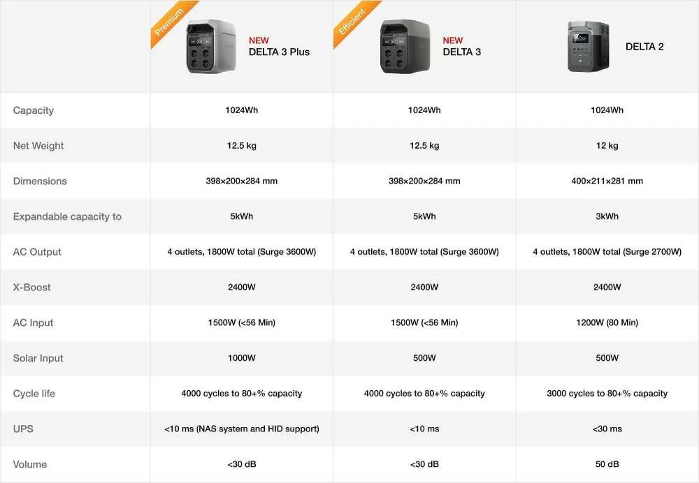Nešiojama elektrinė EcoFlow DELTA 3 Plus (1024 Wh)