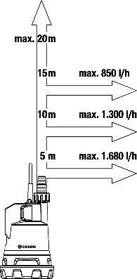 Gardena Akumuliatorinis lietaus vandens siurblys 2000/2 18V P4A