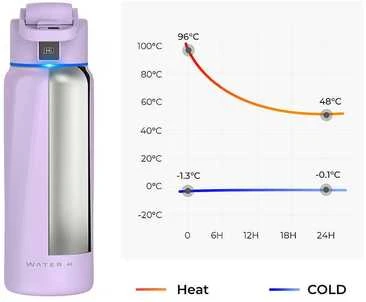Gertuvė WaterH BOOST Chug Lid älyjuomapullo, 946 ml, violetti