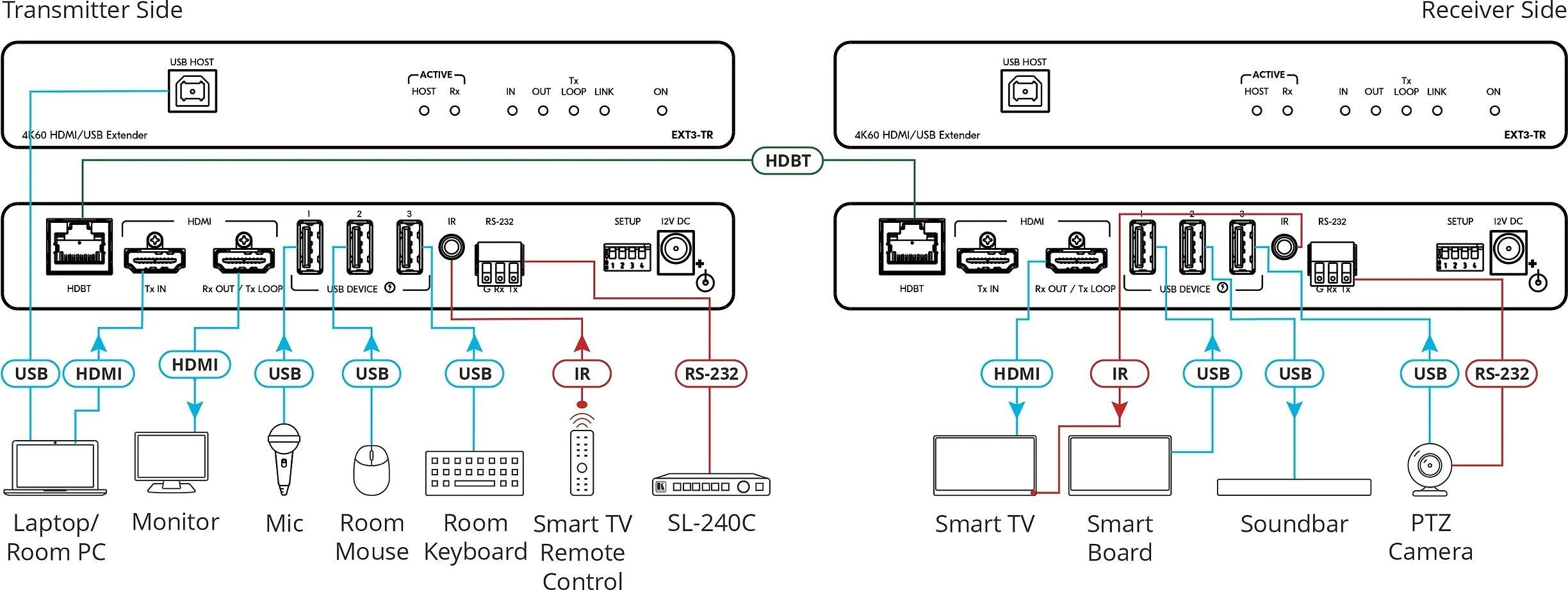 Kramer EXT3-TR HDBaseT jungčių prijungimo schema