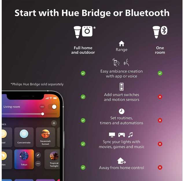 Philips „Hue“ balta ir spalvota aplinkos šviesa „Surimu Square“ skydelis, išmanusis lubinis šviestuvas, „Bluetooth“ / „Zigbee“, balta, LED, metalas, sintetika, nekeičiama(-os) lemputė(-ės)