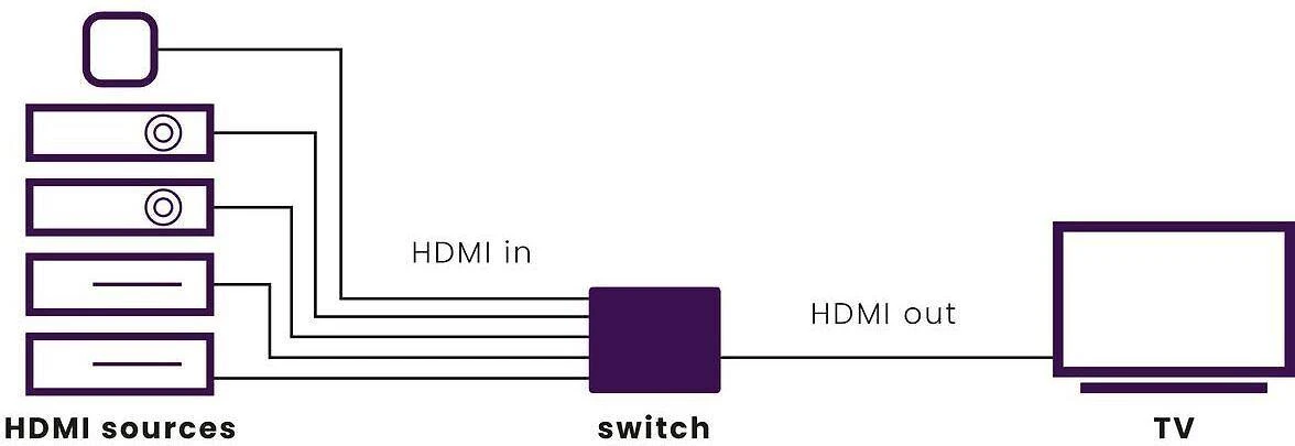 Marmitek HDMI jungiklio sujungimo schema