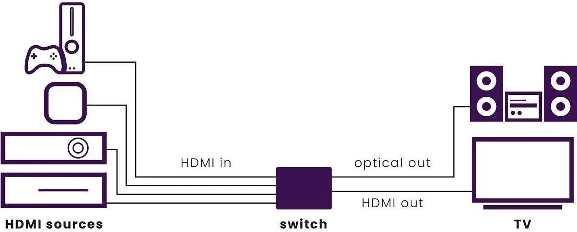 Marmitek Connect 621 UHD 2.0 HDMI jungiklis 4 in/1 out 4K60