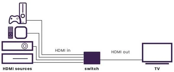 Marmitek Connect 740 8K HDMI-kytkin