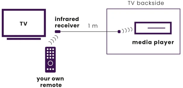 Marmitek IR 100 USB AV siųstuvas ir imtuvas