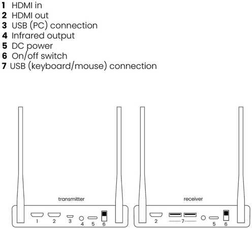 Marmitek TV Anywhere Wireless 4K langaton HDMI-järjestelmä