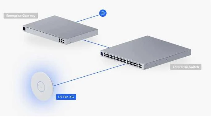 Maršrutizatorius UBIQUITI U7 PRO XG ANT LUBŲ MONTUOJAMAS 6 SRAUTŲ „Wi-Fi“ 7 prieigos taškas su 10/5/2,5/1 GBE palaikymu