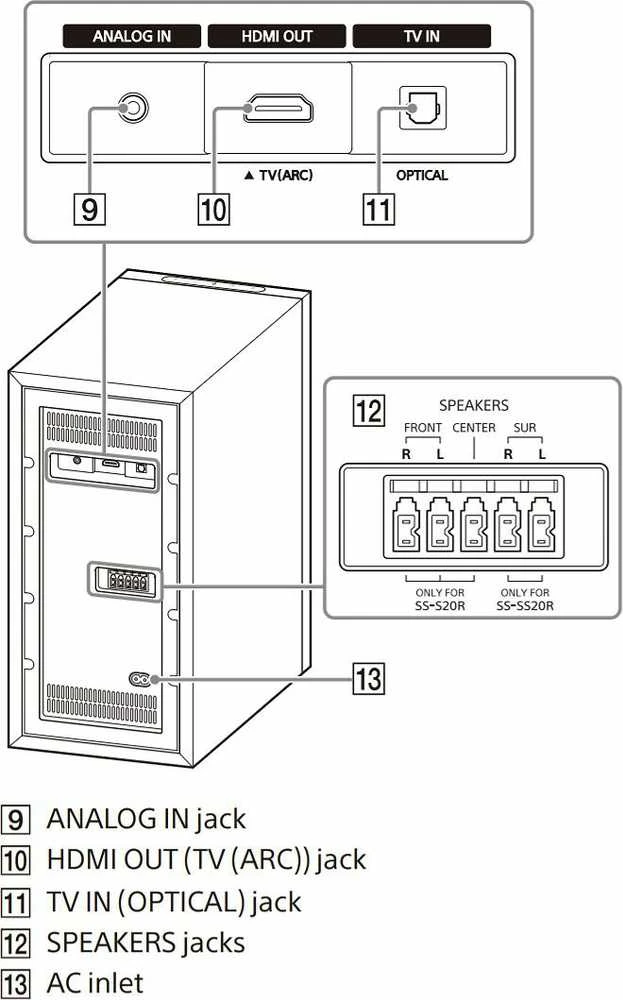 Namų kino sistema SONY HT-S20R Garso sistema