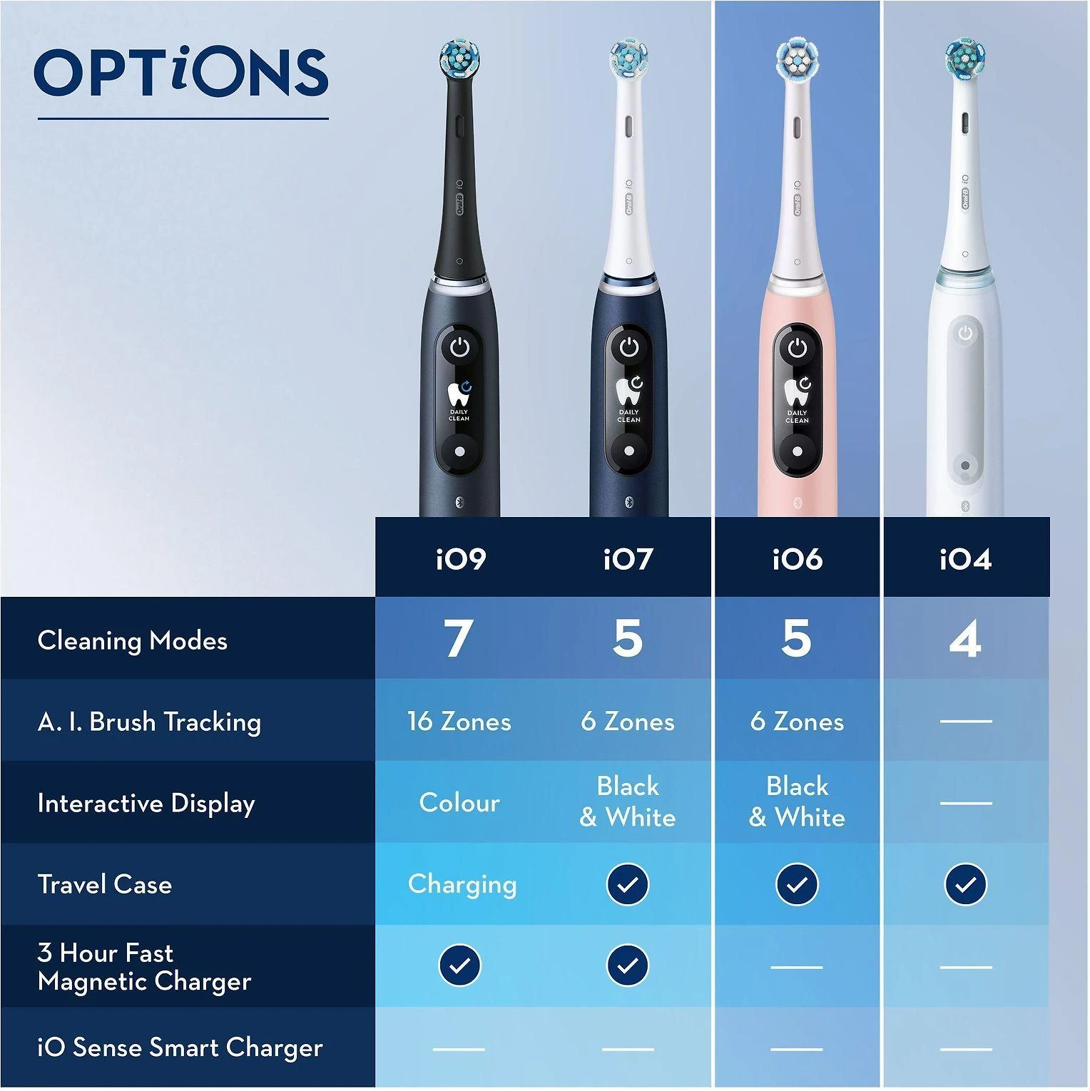 Oral-B iO modelių palyginimo lentelė
