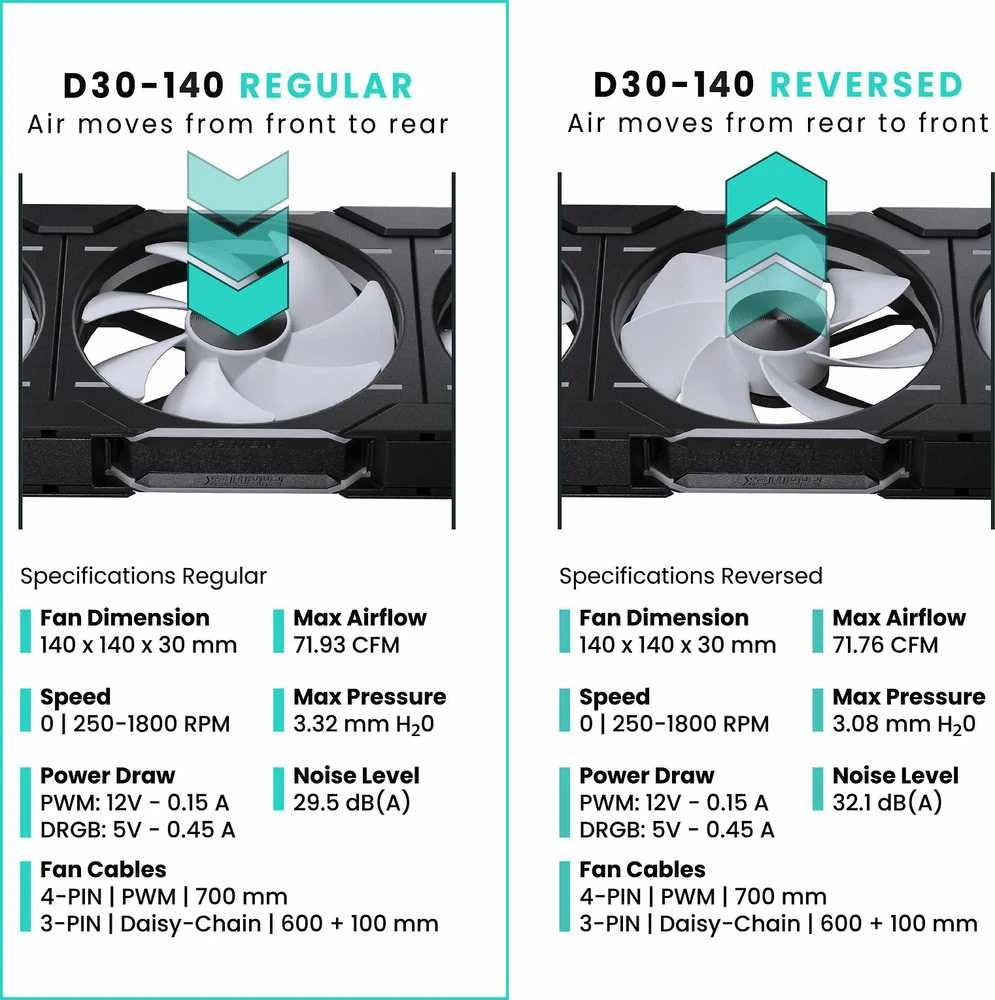 Phanteks D30 PWM Reverse Airflow, D-RGB korpuso ventiliatorius, 3-pack – 140mm, juodos spalvos