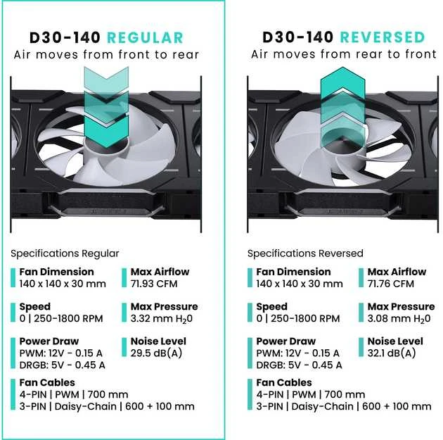 Phanteks D30 PWM Reverse Airflow, D-RGB korpuso ventiliatorius, 3-pack – 140mm, juodos spalvos
