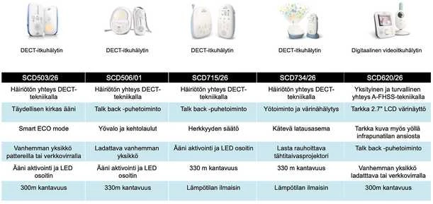 PHILIPS AVENT SCD503 / 26 DECT kūdikių monitorius – šviesiai mėlyna ir balta