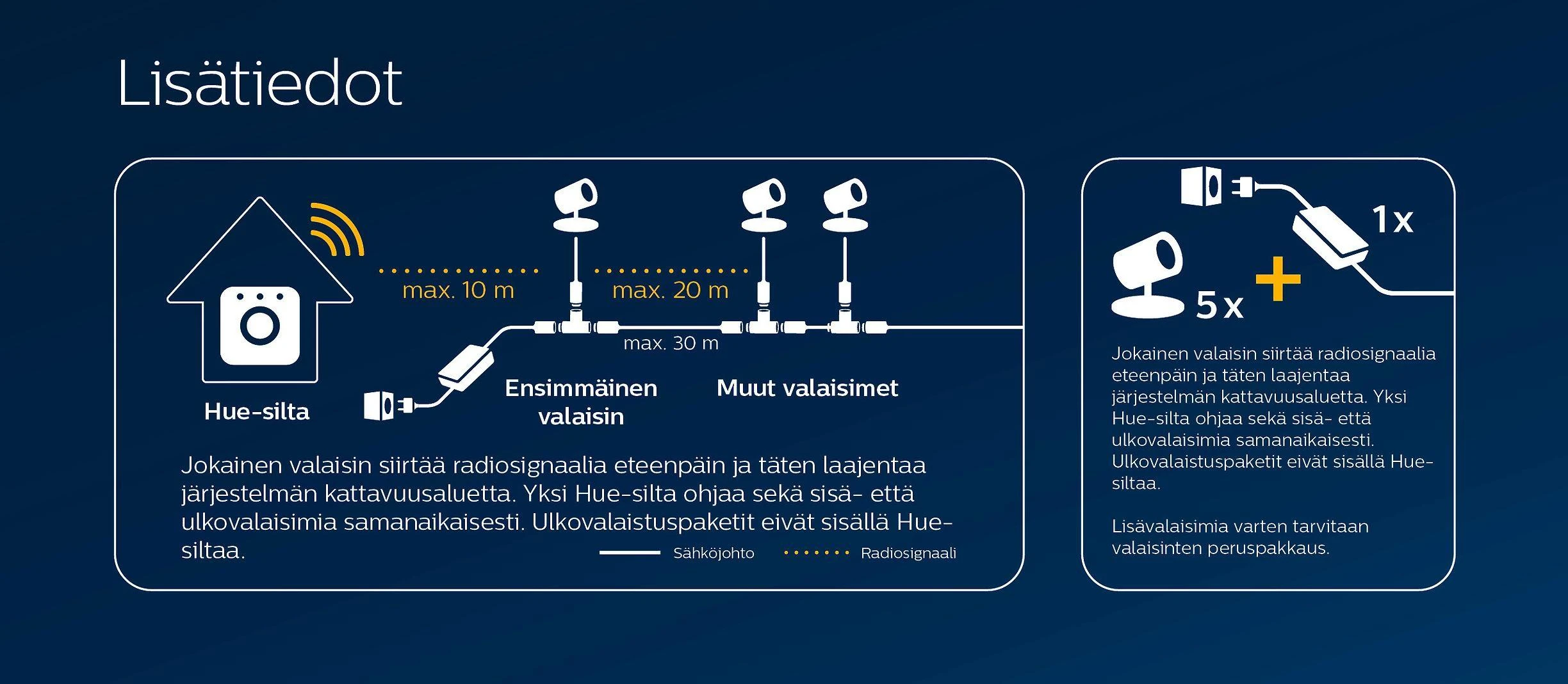 Philips Hue 40W maitinimo šaltinis Hue ES susiję straipsniai