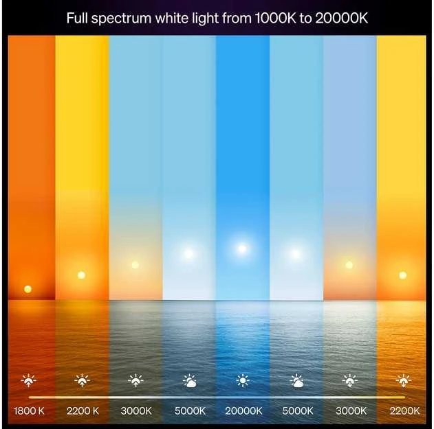 „Philips Hue WCA 810 A60 E27 4P EU“ | E27 | 6 W | Baltos ir spalvotos šviesos | „Bluetooth“ ir „Zigbee“
