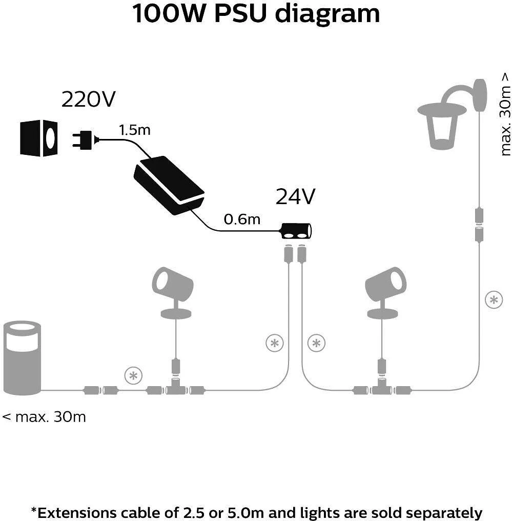 „Philips Hue“ 100 W lauko maitinimo blokas su kištuku