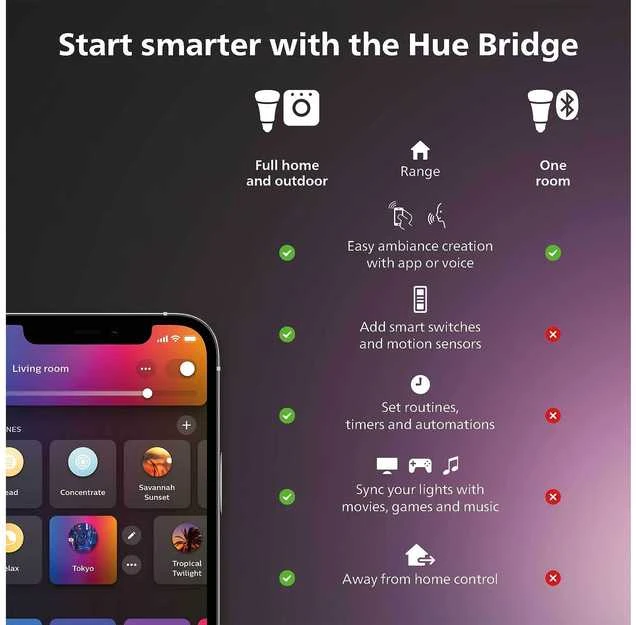 PHILIPS Hue stojan pro kameru Secure, bílý