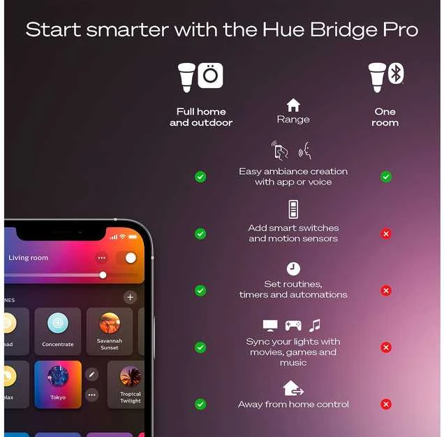 „Philips Hue Bridge Pro“ + 3 x E27 + šviesos reguliatorius