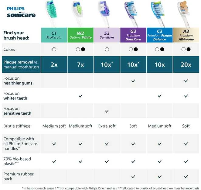 Philips Sonicare Premium All-in-One 2 dalių šepetėlių galvučių pakuotė HX9092/88