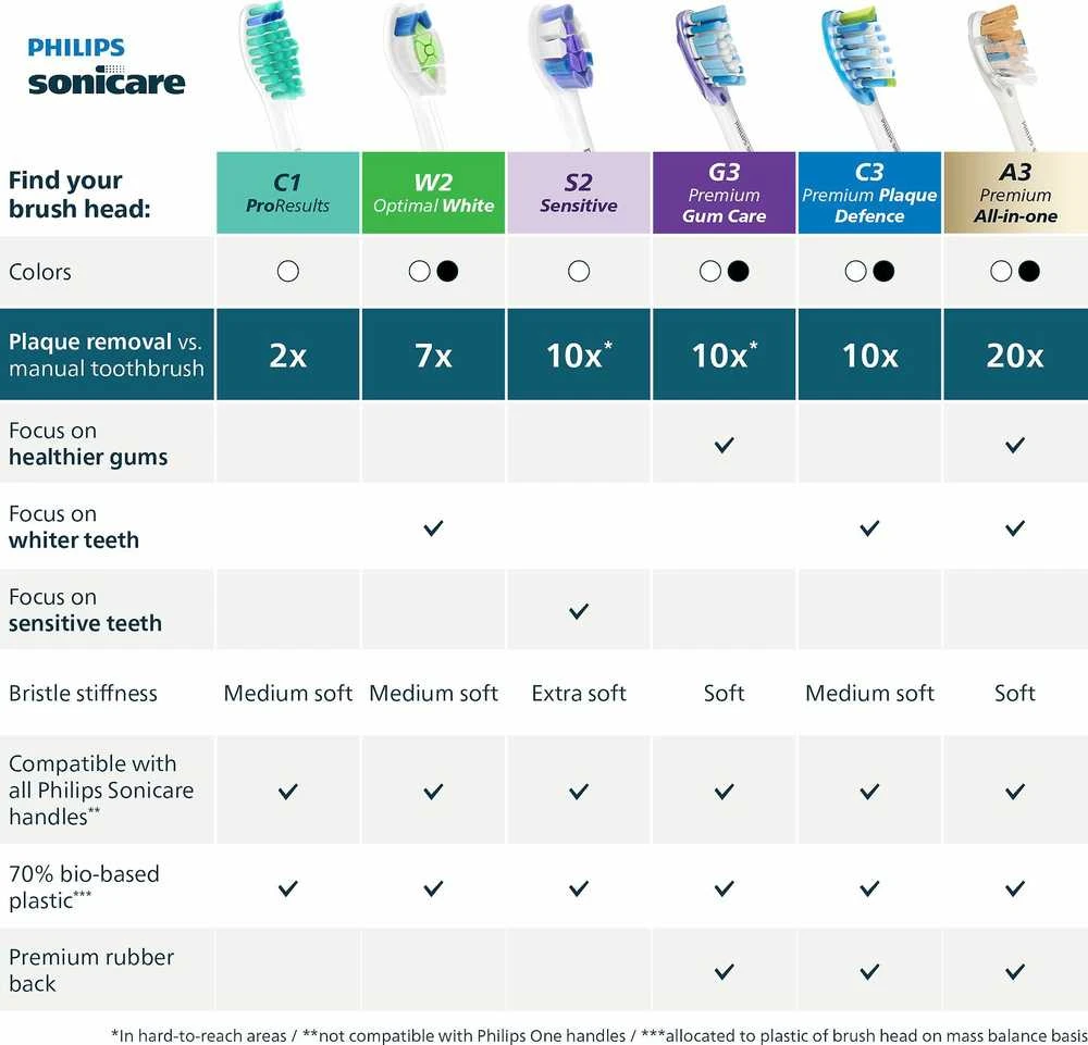 4 dalių šepetėlių galvučių pakuotė Philips Sonicare Sensitive HX6054/87, Baltos spalvos