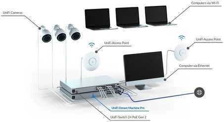 Šakotuvas UBIQUITI UDM-PRO UNIFI DREAM MACHINE 8 PORT SWITCH DAUGIŲ PROGRAMŲ SISTEMA SU 3,5 HDD IŠPLĖTIMU DUAL WAN 10G SFP+ IR 1G RJ45