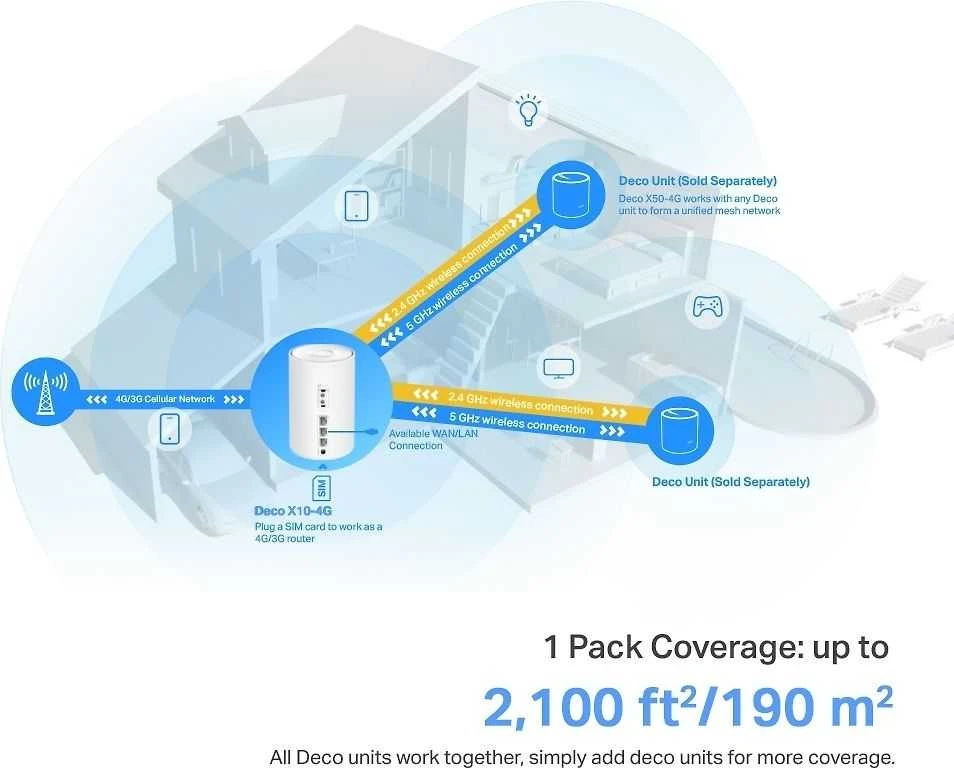 TP-LINK Deco X10-4G (1 pakuotė) 4G+ AX1500 viso namo Mesh Wi-Fi 6 Maršrutizatorius | TP-LINK | 4G+ AX1500 viso namo Mesh Wi-Fi 6 Maršrutizatorius | Deco X10-4G (1 pakuotė) | 802.11ax | 1201 Mbit/s | Mesh palaikymas: Ne | MU-MiMO: Ne | Nėra mobiliojo plačiajuosčio ryšio