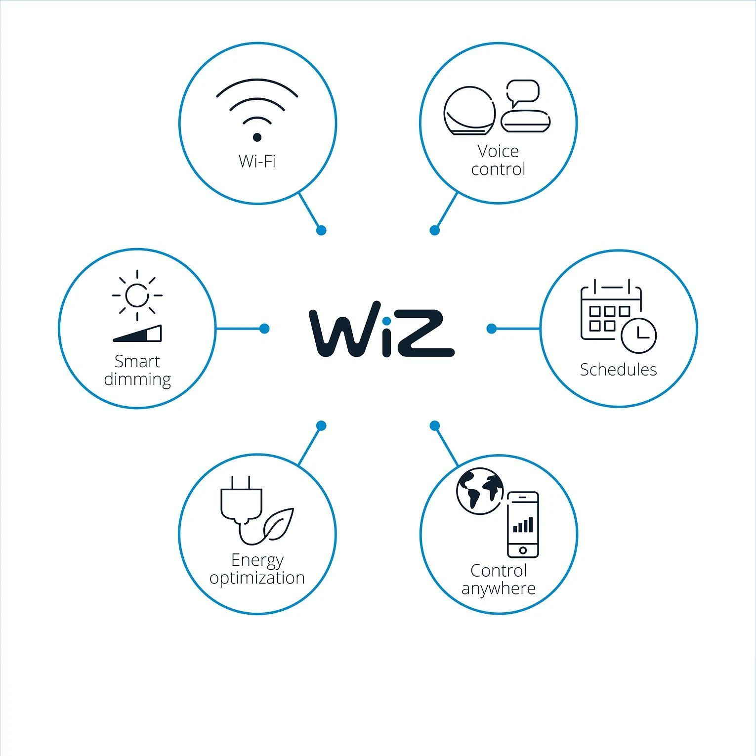 Signify/Philips WiZ – lauko šviesos styginiai EU Type C