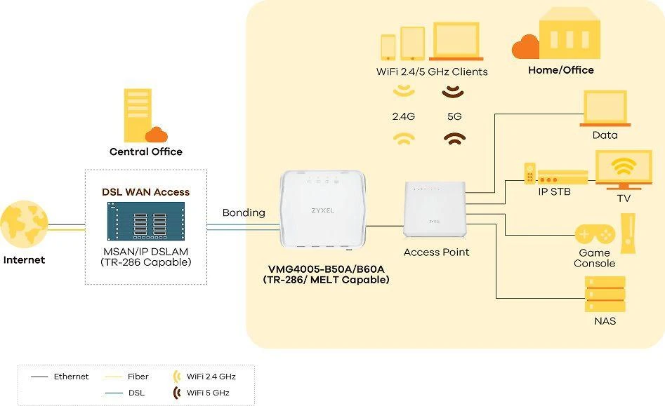 Šakotuvas ZYXEL VMG4005-B50A VDSL2 17A sujungimo ir 35B vienos linijos tiltas (2 metų garantija)