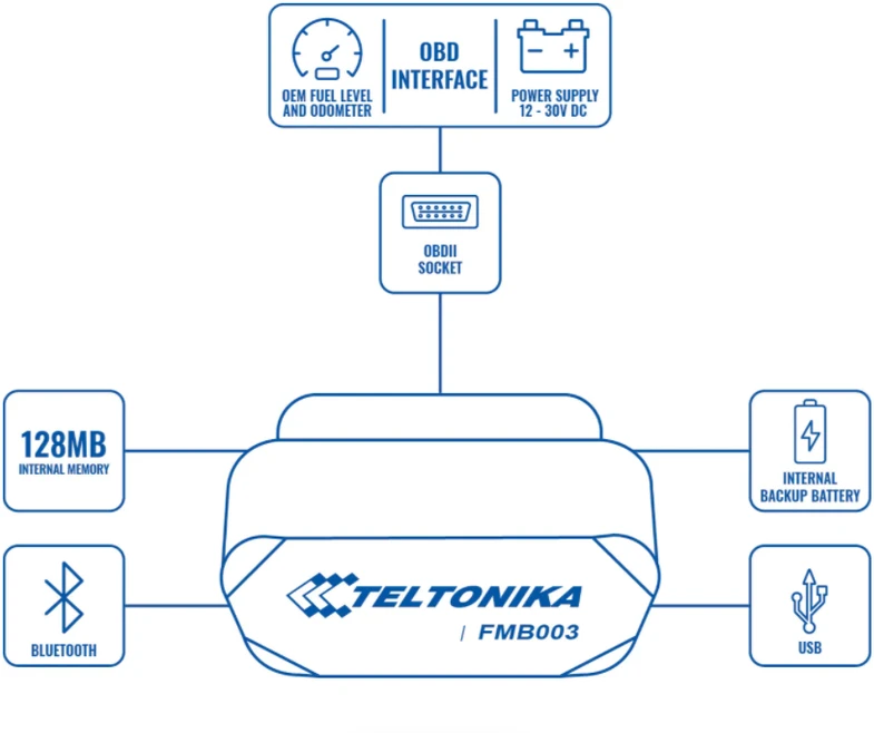 FMB003 2G TELTONIKA OBD GPS SEKLYS, Serveris : Nepridėti, SIM kortelė: Nepridėti