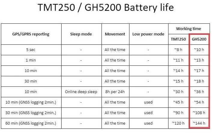 Teltonika Telematics GH5200 2G TELTONIKA GPS SEKLYS, SIM kortelė: Nepridėti, Serveris : Serveris (metinis mokestis) +12 Eur, PRO Serveris: Serveris PRO (metinis mokestis +24 Eur)