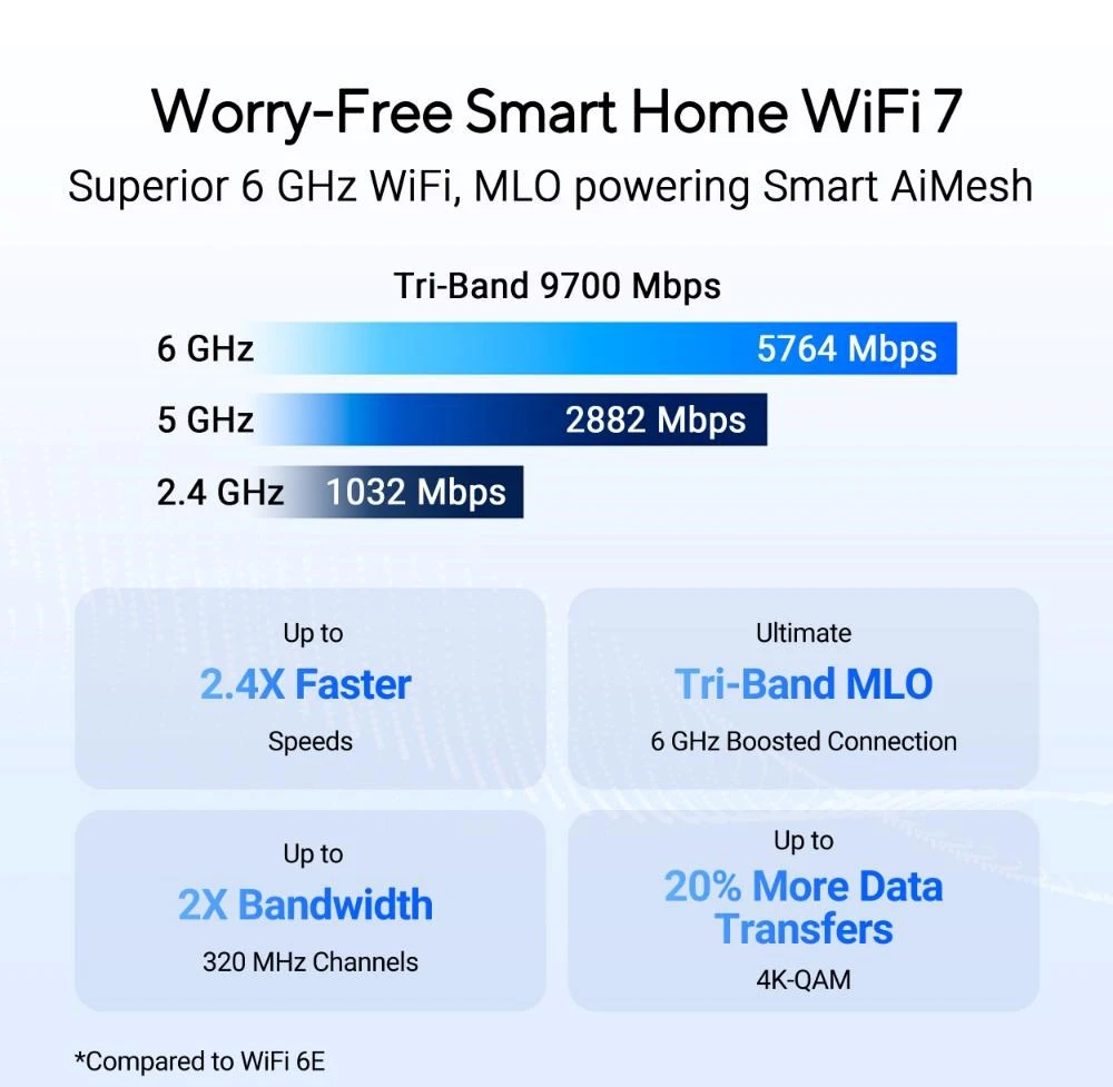 Asus | Trijų dažnių WiFi 7 maršrutizatorius | RT-BE92U BE9700 | 802.11be | 5764 Mbit/s | 2500 Mbit/s | Ethernet LAN (RJ-45) jungtys 5 | Mesh palaikymas: Taip | MU-MiMO: Taip | 4G/5G | Antenos tipas: Išorinė antena | 1