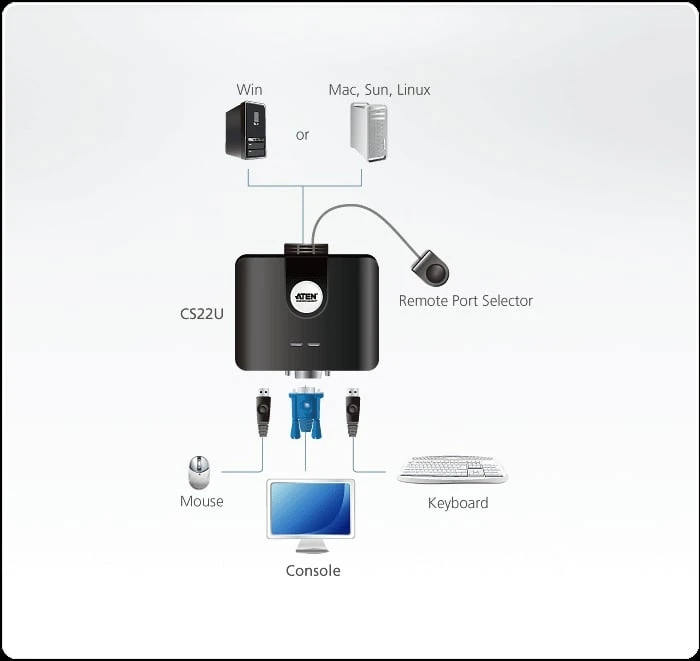 Aten 2 prievadų USB VGA kabelis KVM jungiklis su nuotolinio prievado parinkikliu | Aten | KVM kabelis KVM jungikliai CS22U Ieškoti produkto arba raktinio žodžio 2 prievadų USB VGA kabelis KVM jungiklis su nuotolinio prievado parinkikliu
