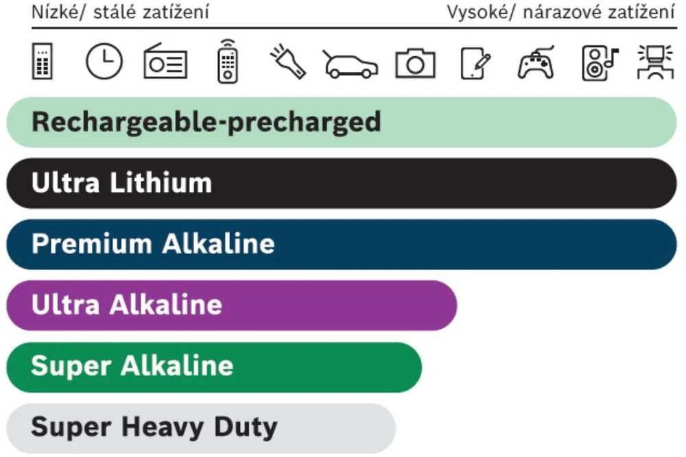 GP baterijų tipų suderinamumo diagrama