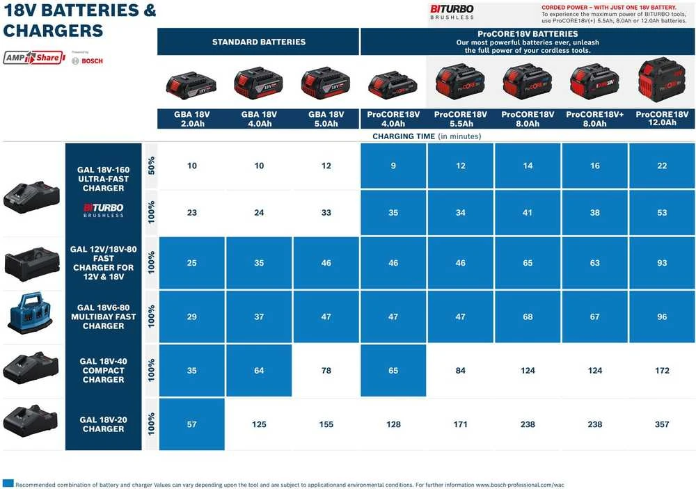 Bosch GAL 12V/18V-80, CT