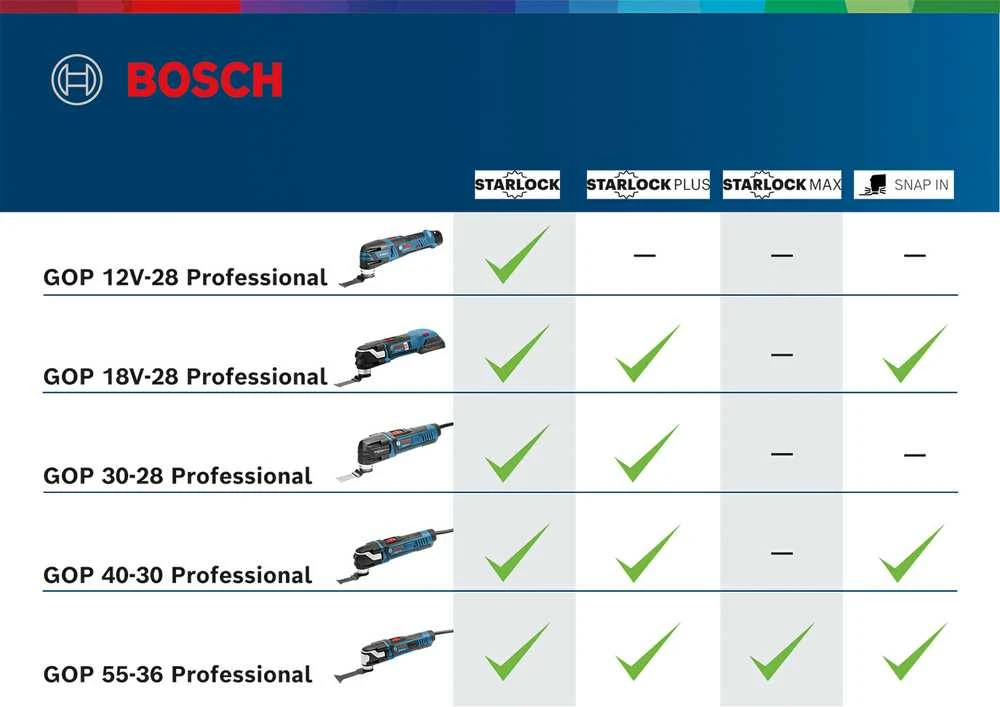 Bosch Akumuliatorinis daugiafunkcis pjoviklis GOP 12V-28, be baterijų ir kroviklio