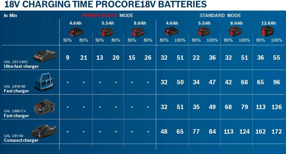 Bosch Akumuliatorius GBA 18V 12.0Ah ProCORE18V