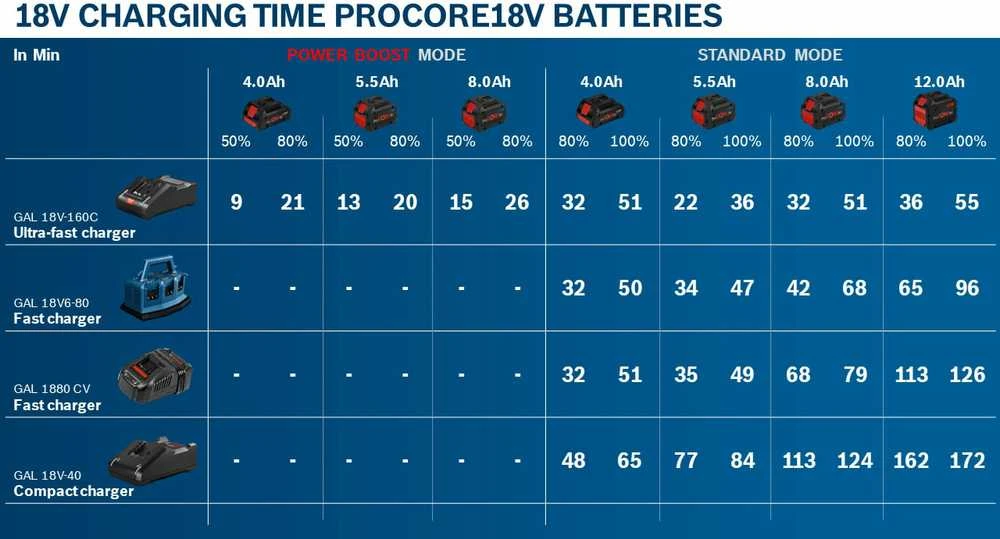 Bosch Akumuliatorius GBA 18V 8.0Ah ProCORE18V