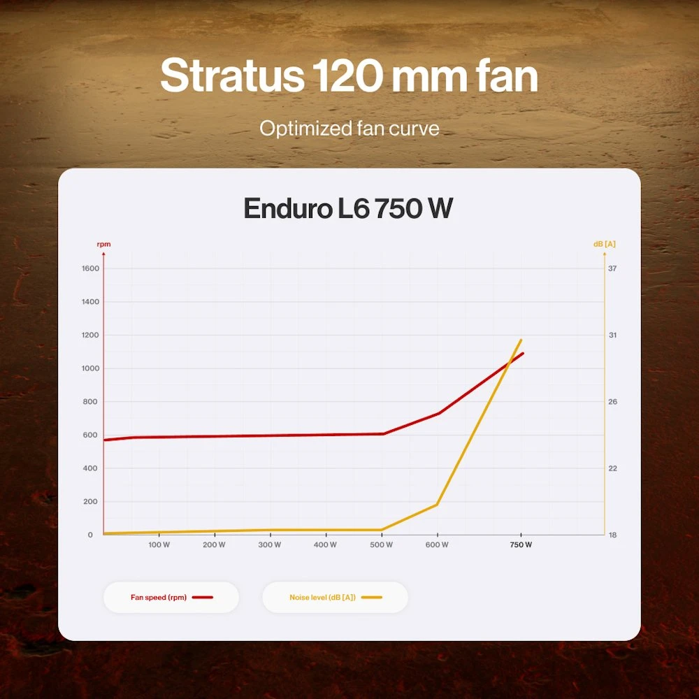 ENDORFY Enduro L6 750 W