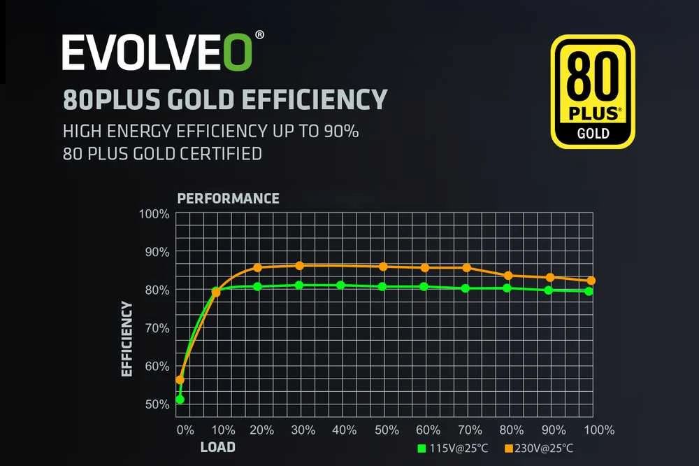 Maitinimo šaltinis Evolveo G750 750W 80 GOLD ATX 3.1 w pełni modularny Baltas (G750-WH)