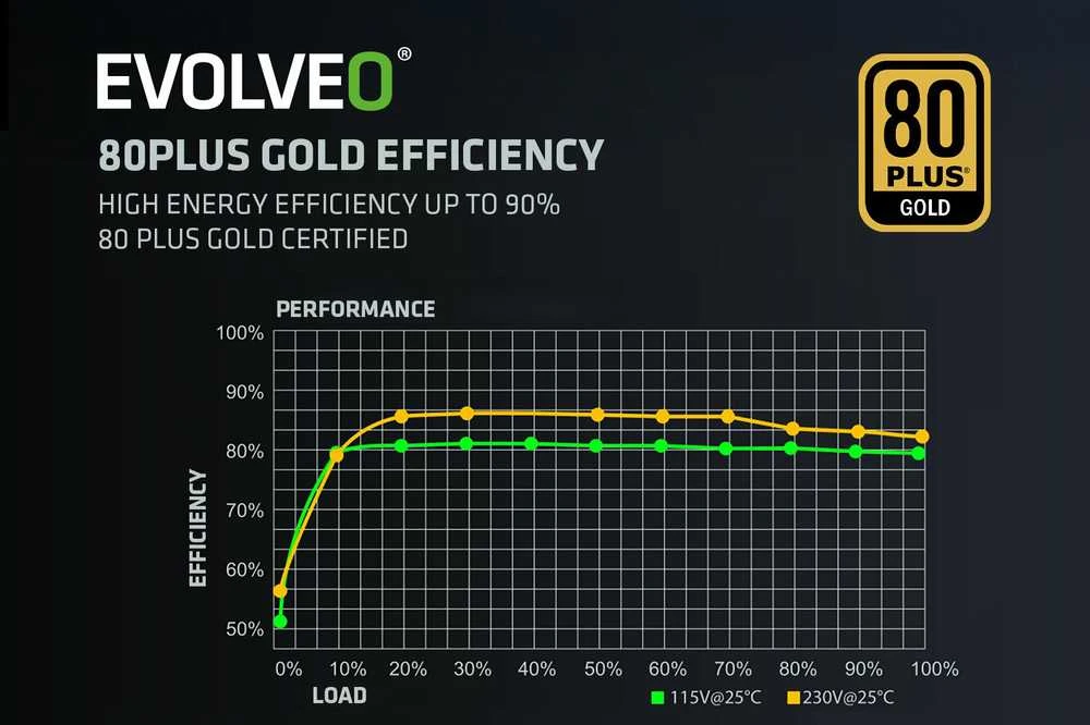 Montech EVOLVEO G850, 850 W maitinimo šaltinis, 80+ GOLD, ATX 3.1, aPFC, 140 mm ventiliatorius, pilnai modulinis, 3 metų garantija, juodas