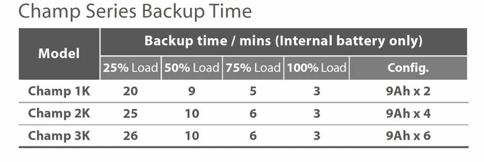 FSP | CHAMP 3K TOWER | 3000 VA | ± 1% (Batt. Mode) V | 300 V