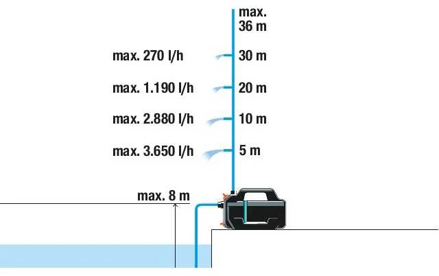 Gardena Sodo siurblys 4100 Silent, 550 W, 4100 l/h, 36 m / 3,6 bar, 7kg, apsauga nuo UV ir lietaus
